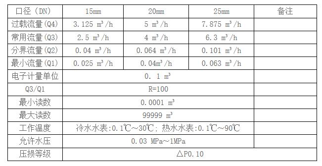 LXSK-WF1物聯網無線飛控水表技術參數圖